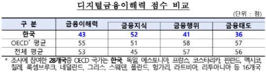  ط 67OECD   5